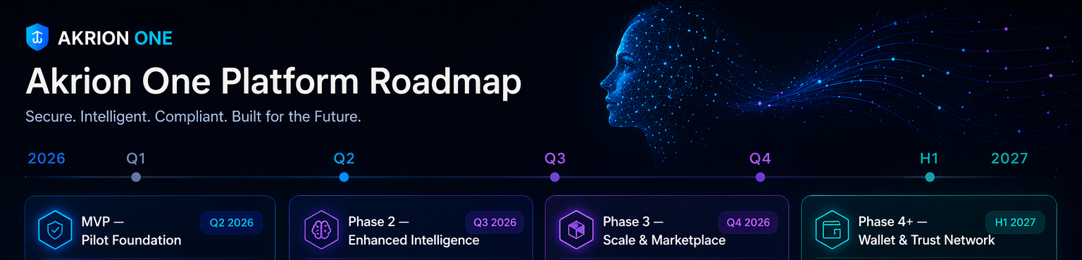 Akrion One product roadmap — phased delivery from MVP through agent marketplace and intelligent banking fabric